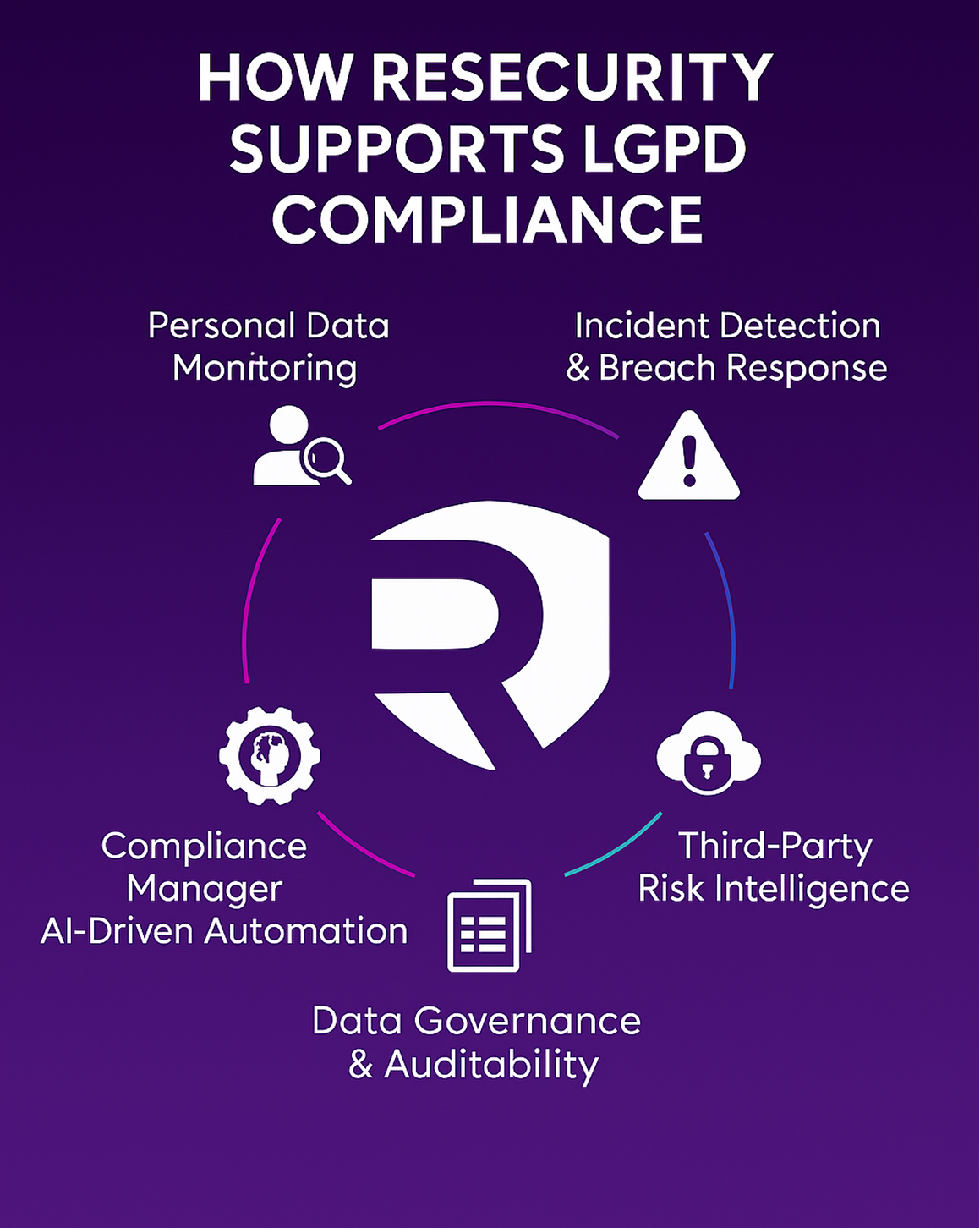 How Resecurity Supports LGPD Compliance