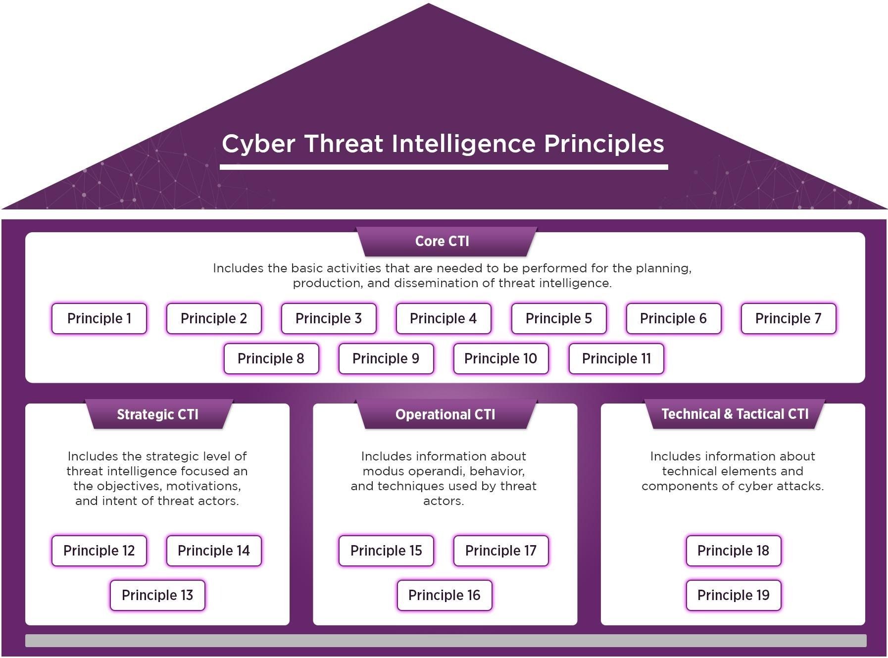 Understanding cyber threat intelligence principles core strategic operational technical tactical infographic