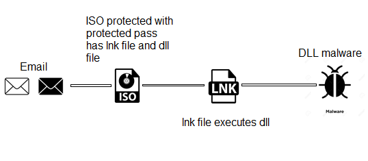 LNK file executes DLL malware protected hacker malicious shortcut