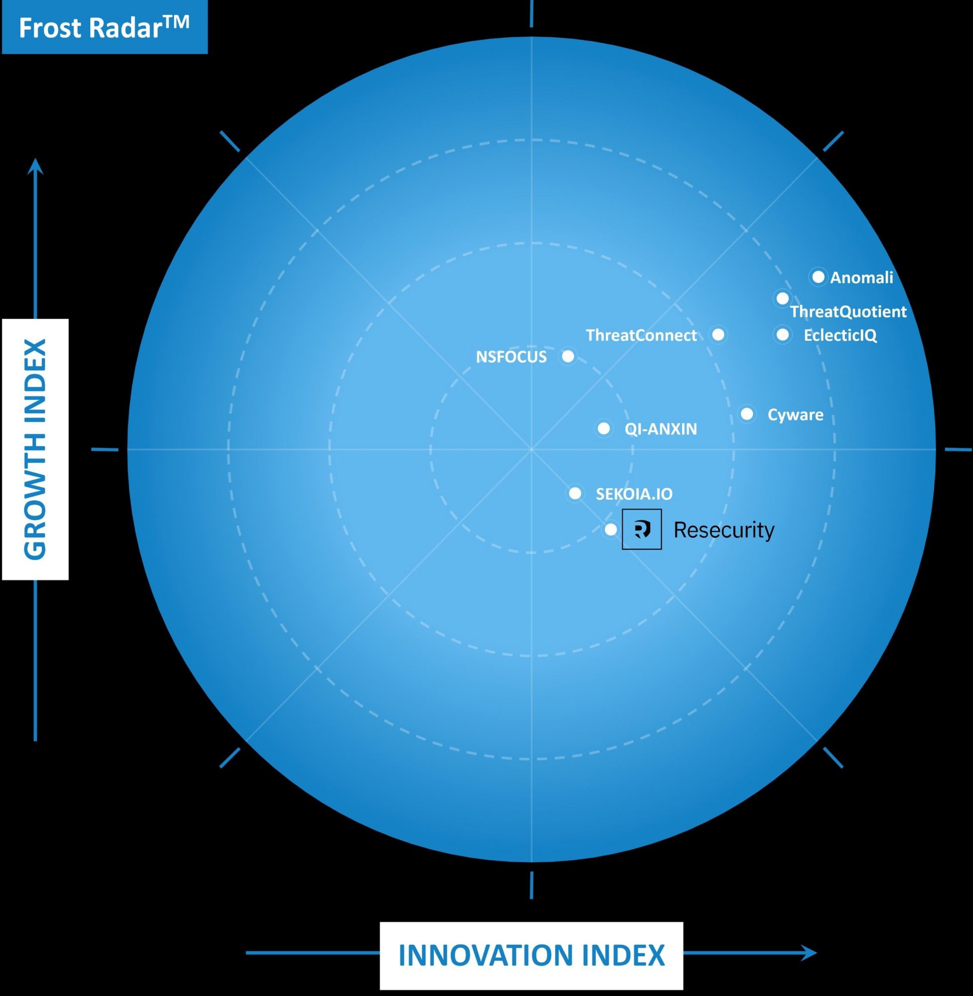 frost radar resecurity cyber security global threat intelligence