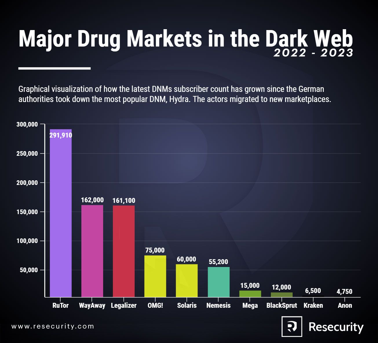 Major Drug Markets in the Dard Web 2022-2023